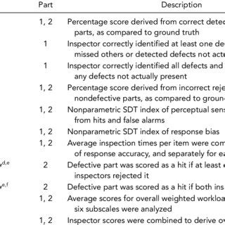 visual inspection reliability for precision manufactured parts|visual inspection reliability definition.